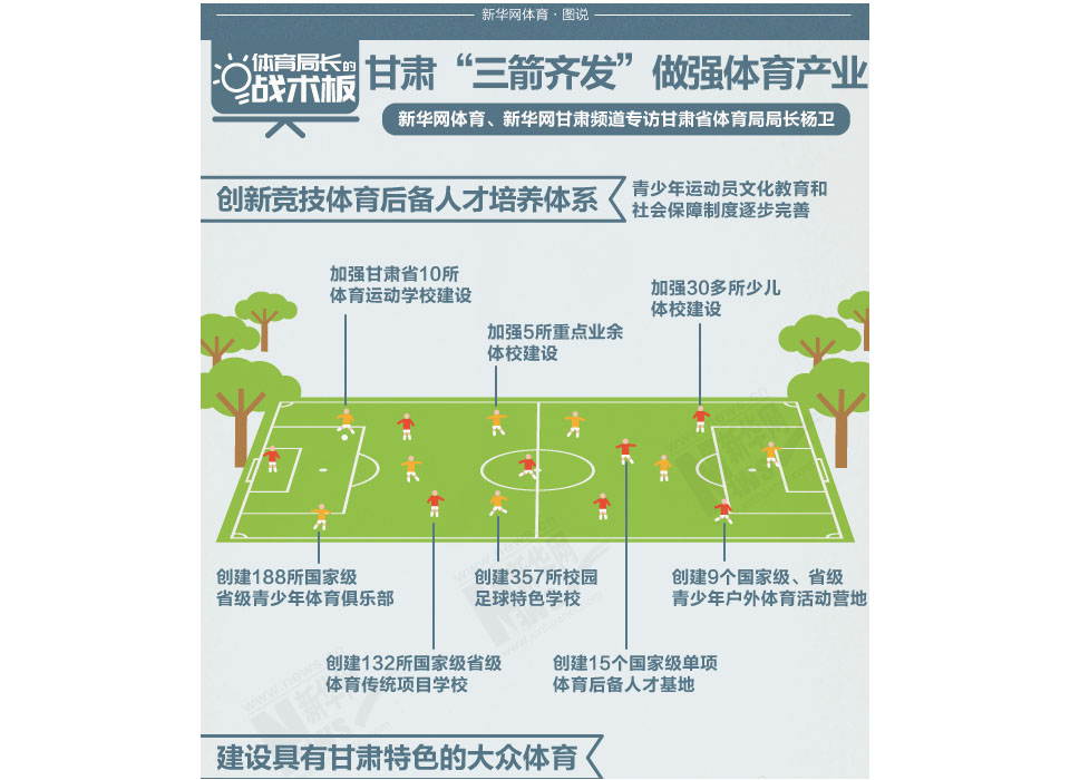 体育局长的战术板（10）图表|甘肃“三箭齐发”做强体育产业