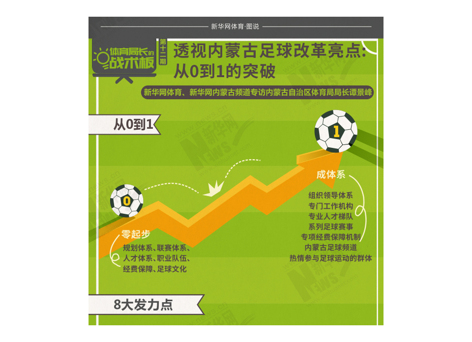 体育局长的战术板（24）图表|透视内蒙古足球改革亮点：从0到1的突破
