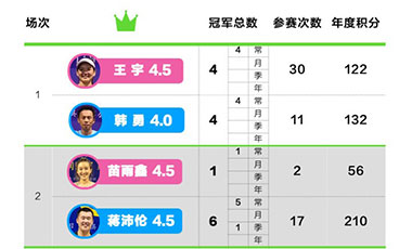 天天有网球分级公开赛周冠榜——2019年第31周(7.29-8.4)