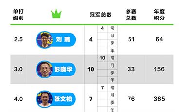 天天有网球分级公开赛周冠榜——2019年第32周(8.5-8.11)