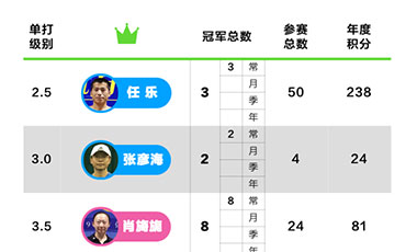 天天有网球分级公开赛周冠榜——2019年第38周(9.16-9.22）
