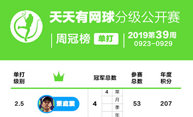 天天有网球分级公开赛周冠榜——2019年第39周(9.23-9.29）