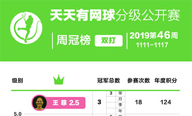 天天有网球分级公开赛周冠榜——2019年第46周(11.11-11.17）