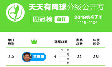 天天有网球分级公开赛周冠榜——2019年第47周(11.18-11.24）