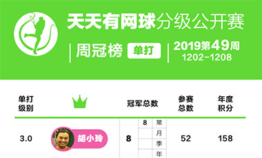 天天有网球分级公开赛周冠榜——2019年第49周(12.2-12.8）