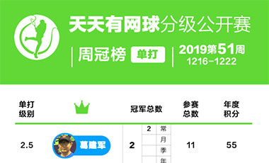 天天有网球分级公开赛周冠榜——2019年第51周(12.16-12.22）
