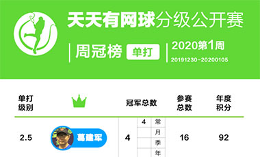 天天有网球分级公开赛周冠榜——2020年第1周(2019.12.30-2020.1.5）